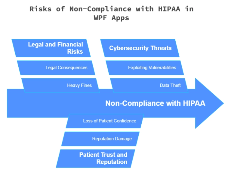 HIPAA Compliance in WPF Apps: Auto-Delete PHI on Jailbreak