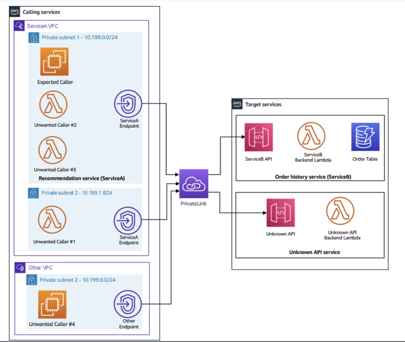 Zero Trust Architecture for Service-to-Service Workload in AWS