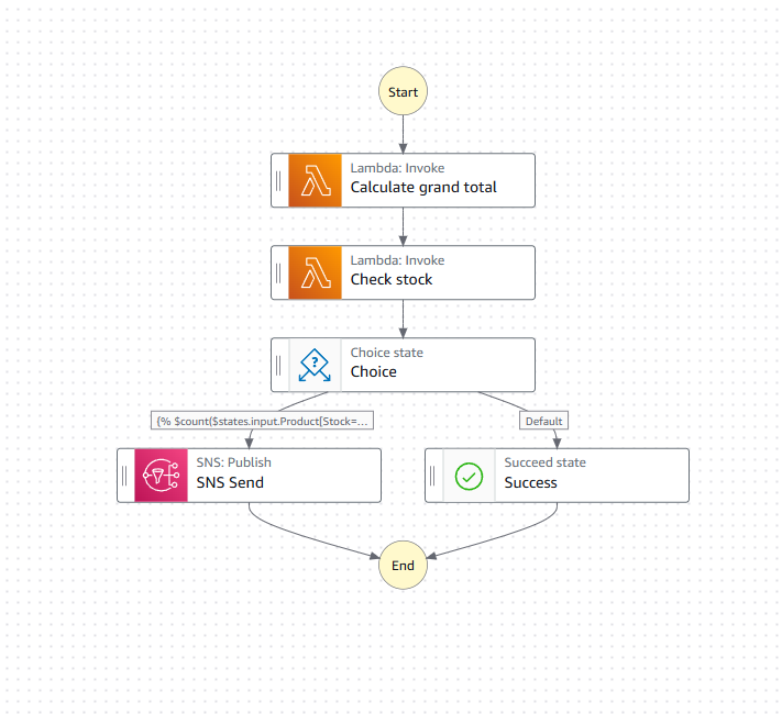 AWS Step Functions Grand total