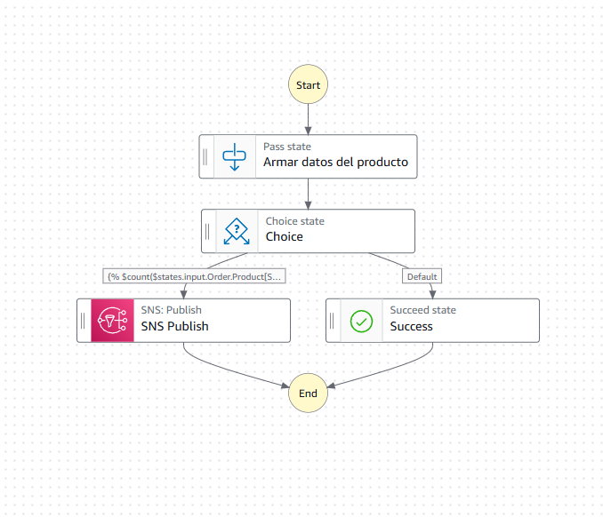 AWS Step functions sin lambda