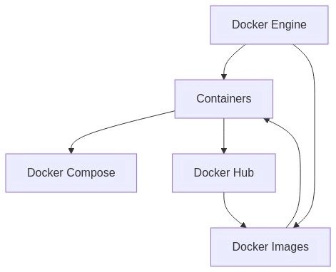 Advanced Docker
