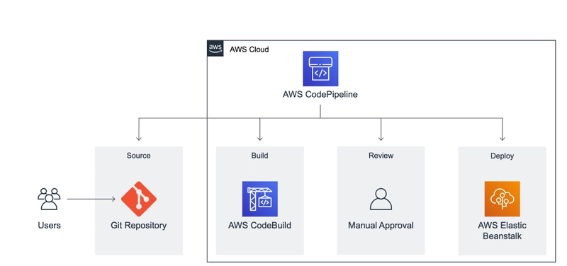 How to Create a CI/CD Pipeline Using AWS Elastic Beanstalk