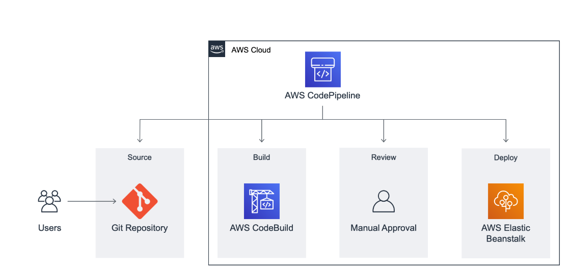 Technical Architecture