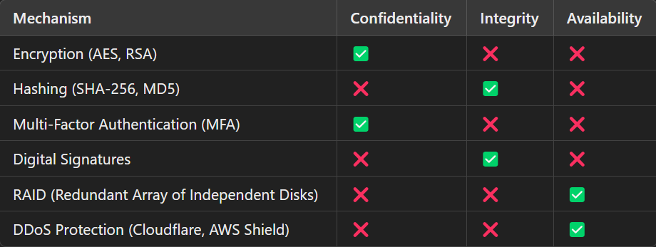 Security Mechanisms & CIA Alignment