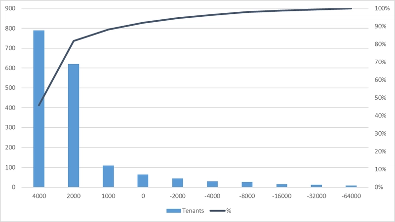 The Cost Dynamics of Multitenancy