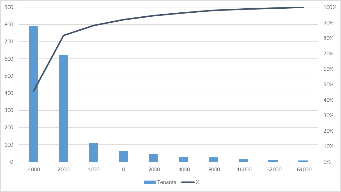 A chart showing a tenant distribution between profit-and-loss buckets. Most tenants are profitable, with only a small number that cost more than they pay (8%).