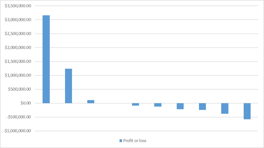 Although the number of tenants reduces for each bracket, the cost of outliers means you often lose more money toward the end of the tail. In this example, tenant overuse represents $1.6 million lost.