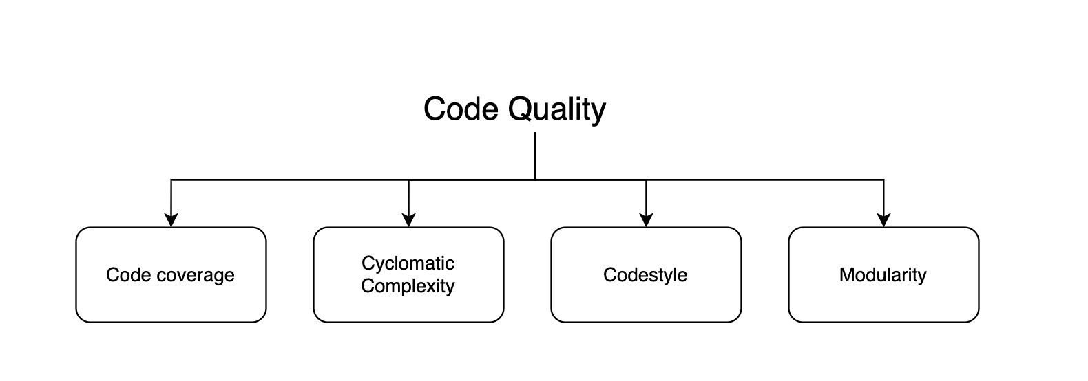 Code Quality