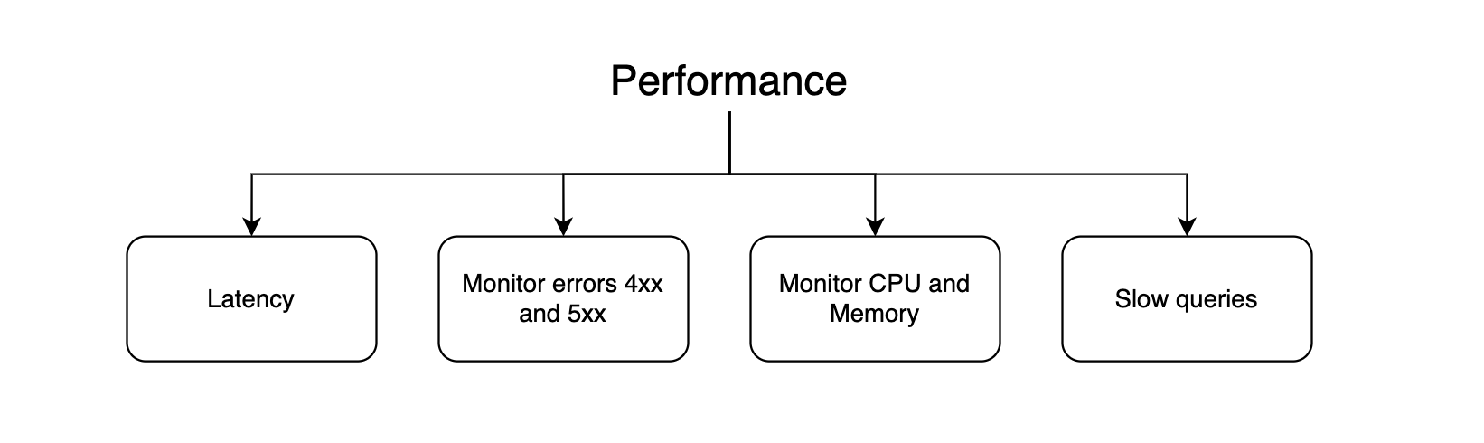 Performance