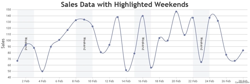 Dynamic Highlighting of Weekends in CanvasJS Charts