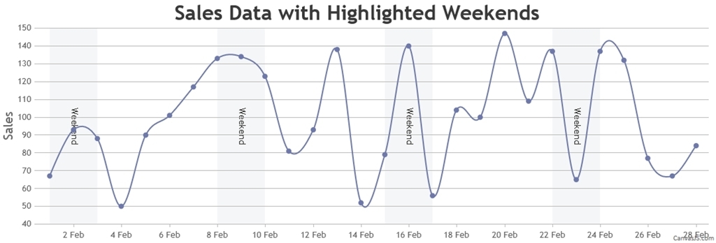 CanvasJS JavaScript Chart with Weekend Highlighting