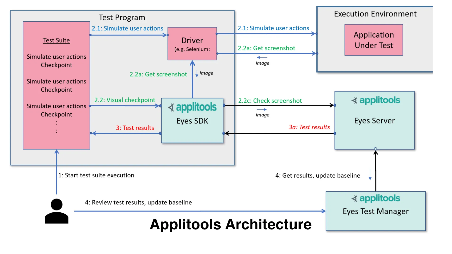 Applitools Architecture