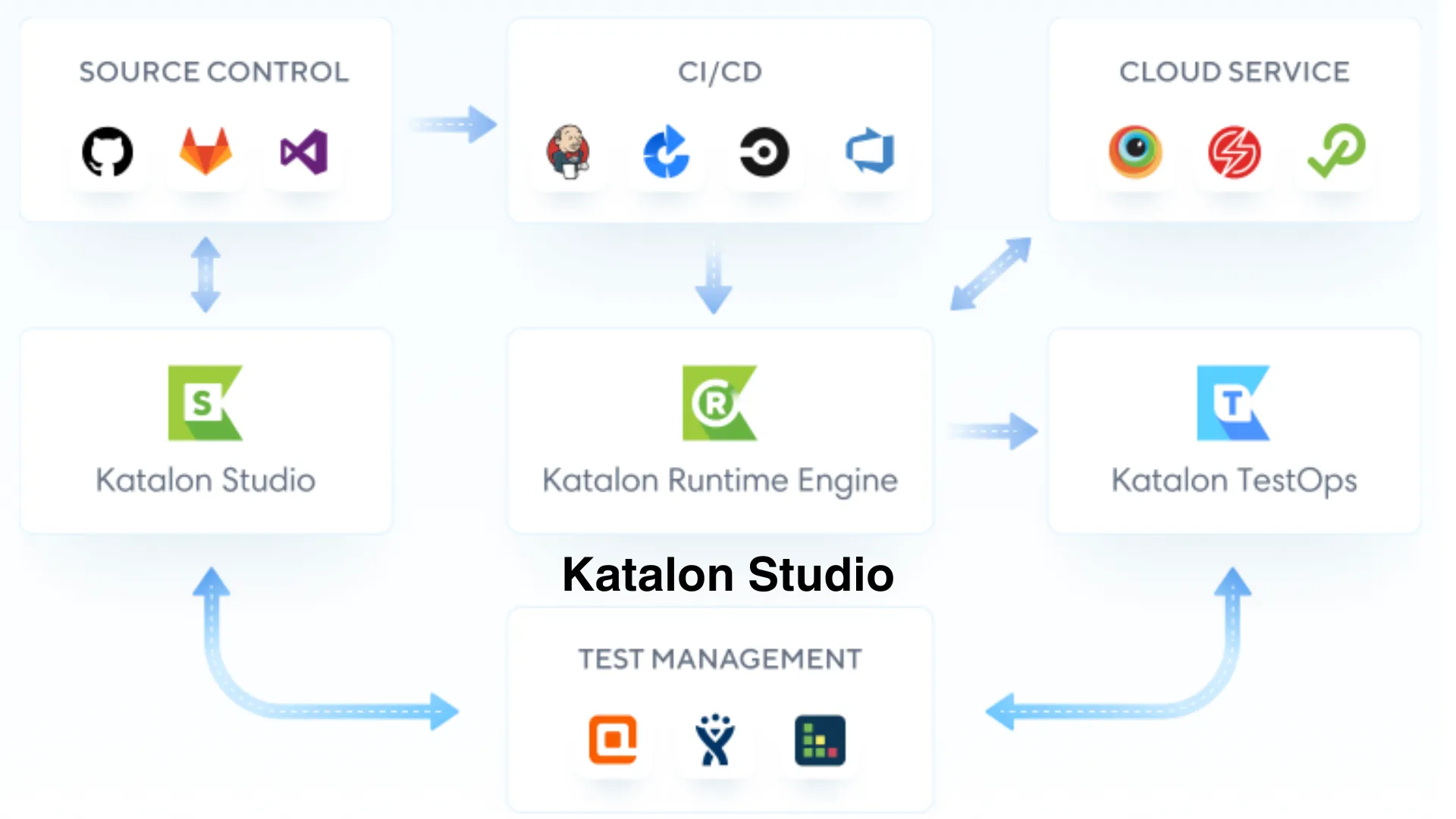 Katalon Studio test management
