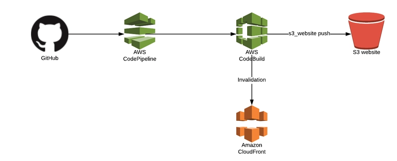 From Code to Global Delivery: Automating Static Website Hosting with AWS
