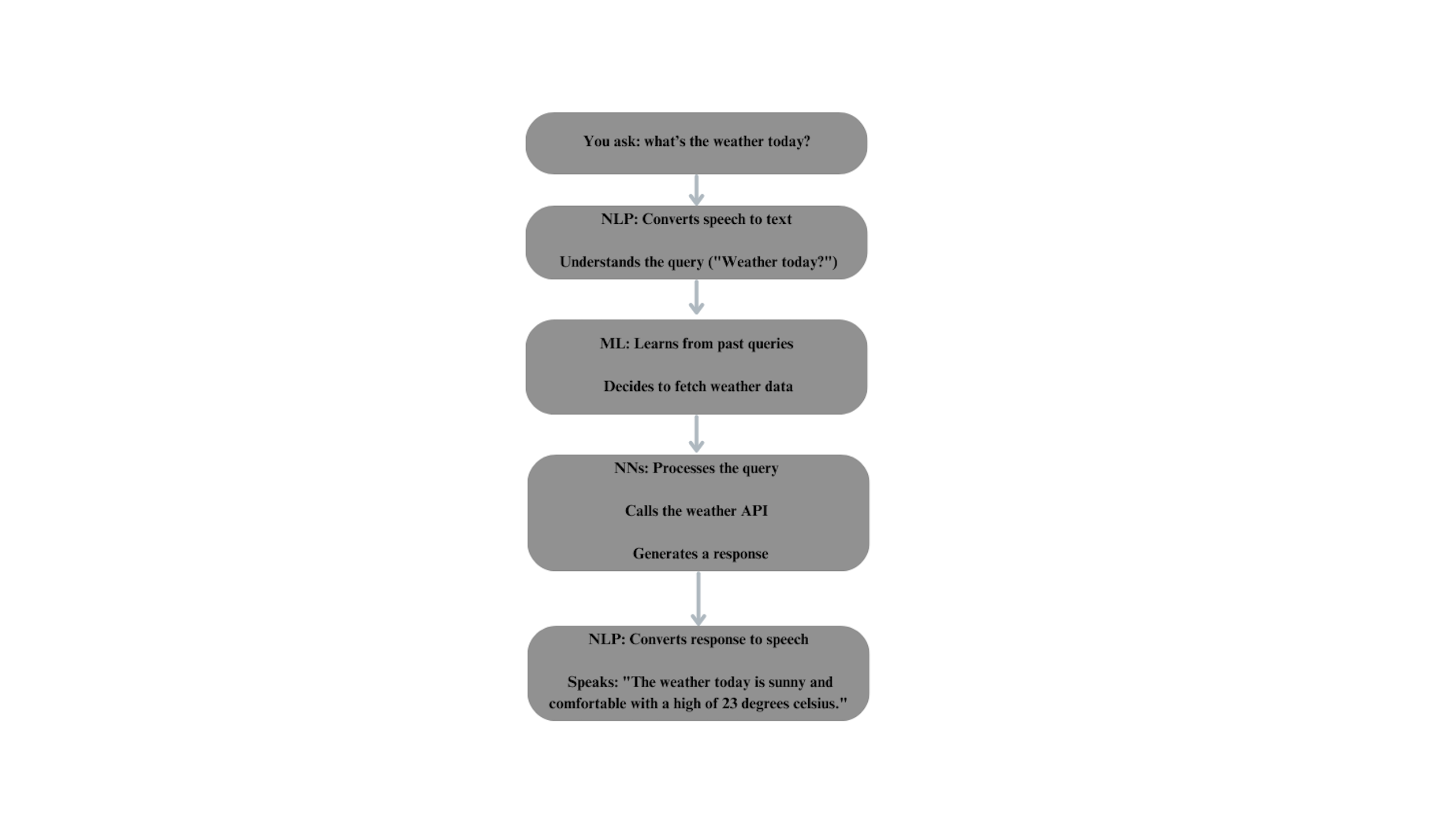 Example of virtual assistant like Siri or Alexa
