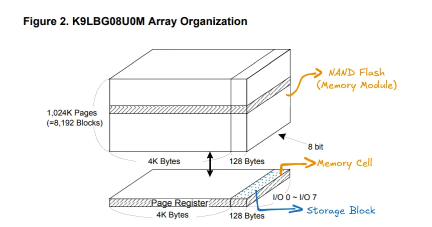 Structure in NAND memory