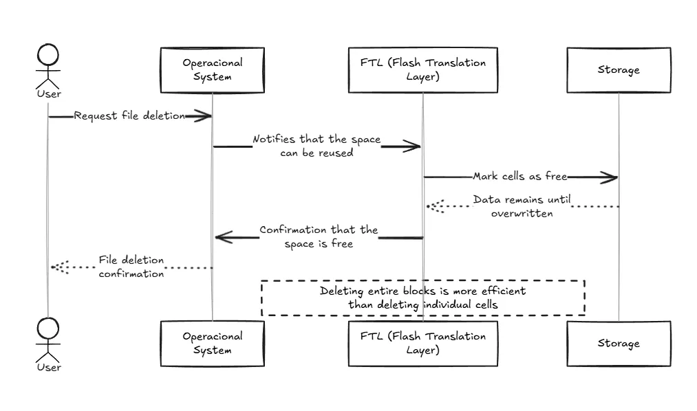 Sequence diagram showing how file deletion is done by the SSD controller