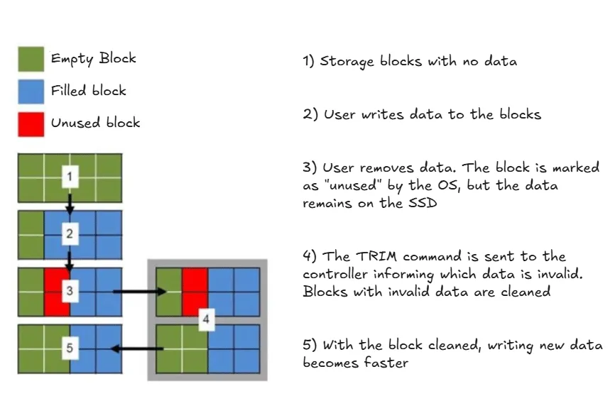 Image shows a grid to demonstrate how memory cells are marked as empty, filled, or unused.