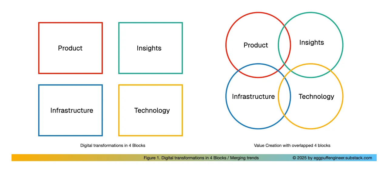 Digital transformations in 4 blocks