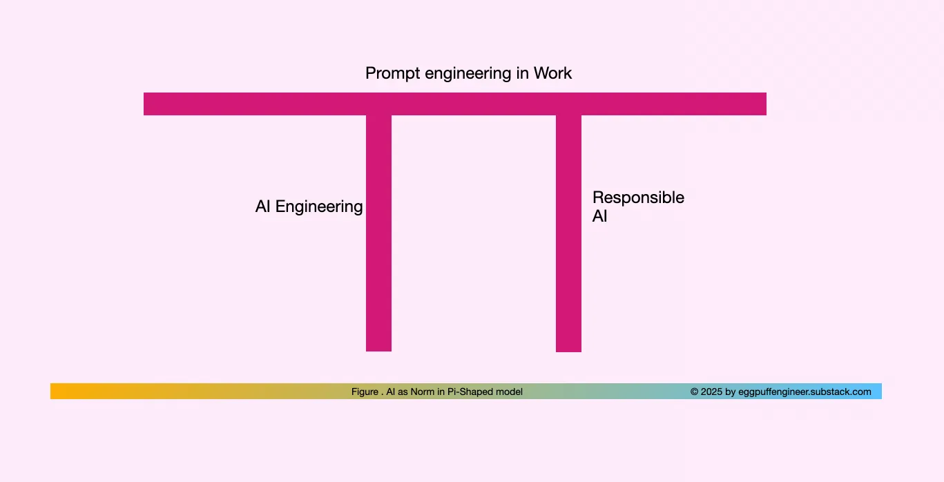 AI as the Norm in Pi-Shaped Model