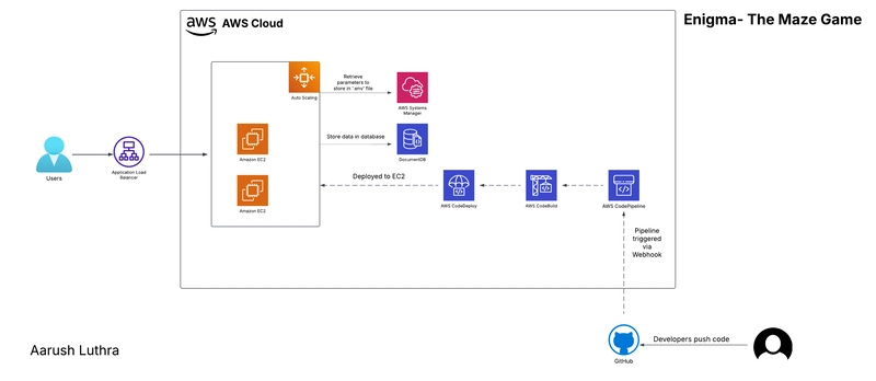 Automating My Web App Deployment with AWS CI/CD