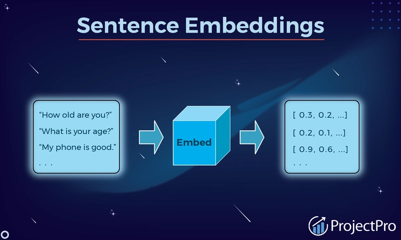 Beyond Words: Mastering Sentence Embeddings for Semantic NLP