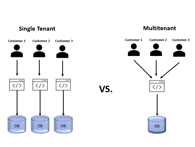 How can multi-tenancy architecture enhance product experience and optimize costs over scalable deliveries
