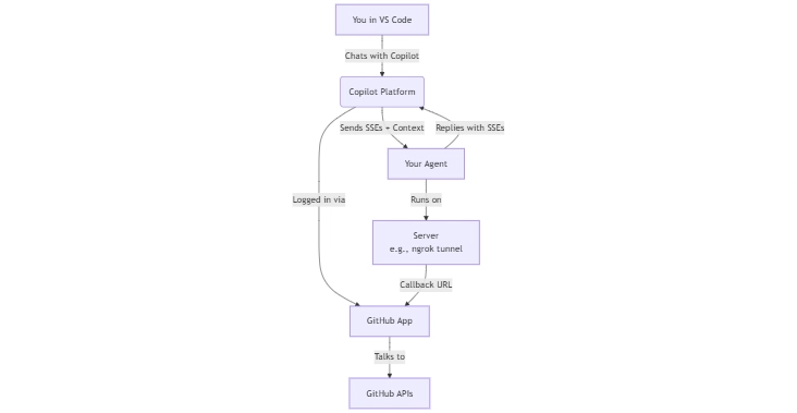 Understanding GitHub Copilot Extensions: How They Work and What’s Involved