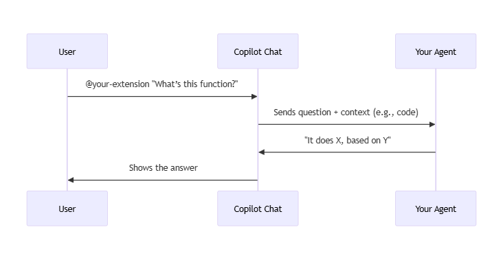 CoPilot Extension Flow