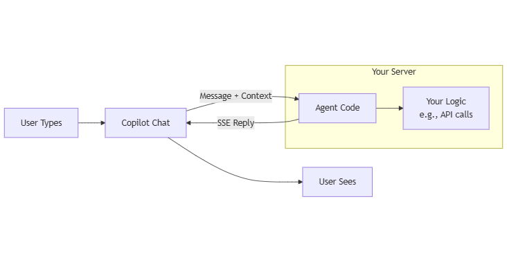 Data movement