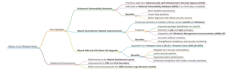 Upgrading wazuh 4.11.0 using docker in single node