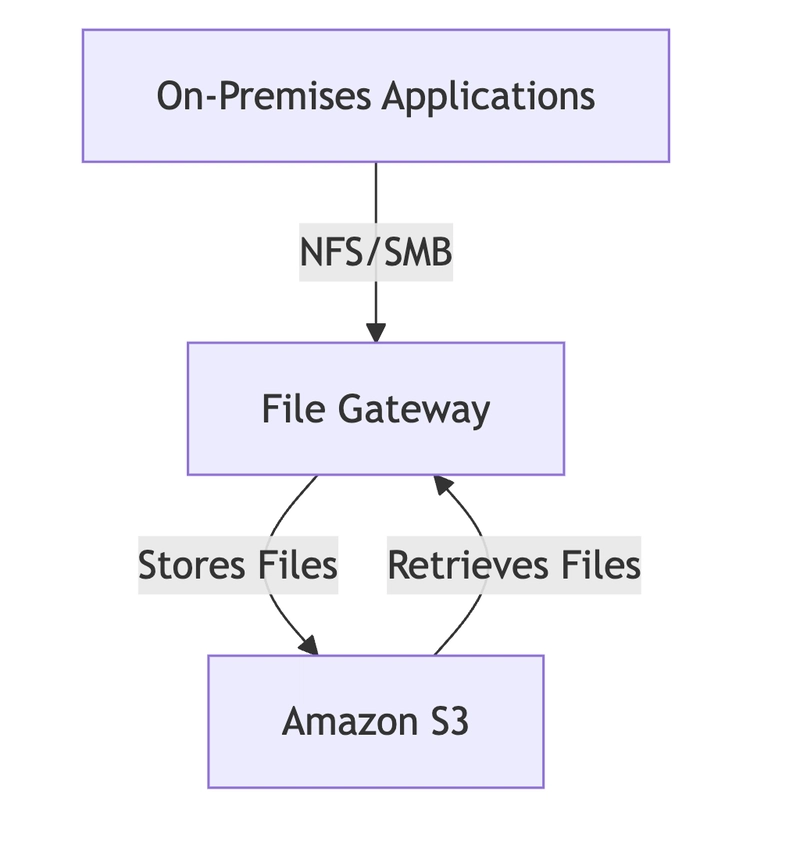 AWS Storage Gateway and Hybrid Cloud Storage Solutions