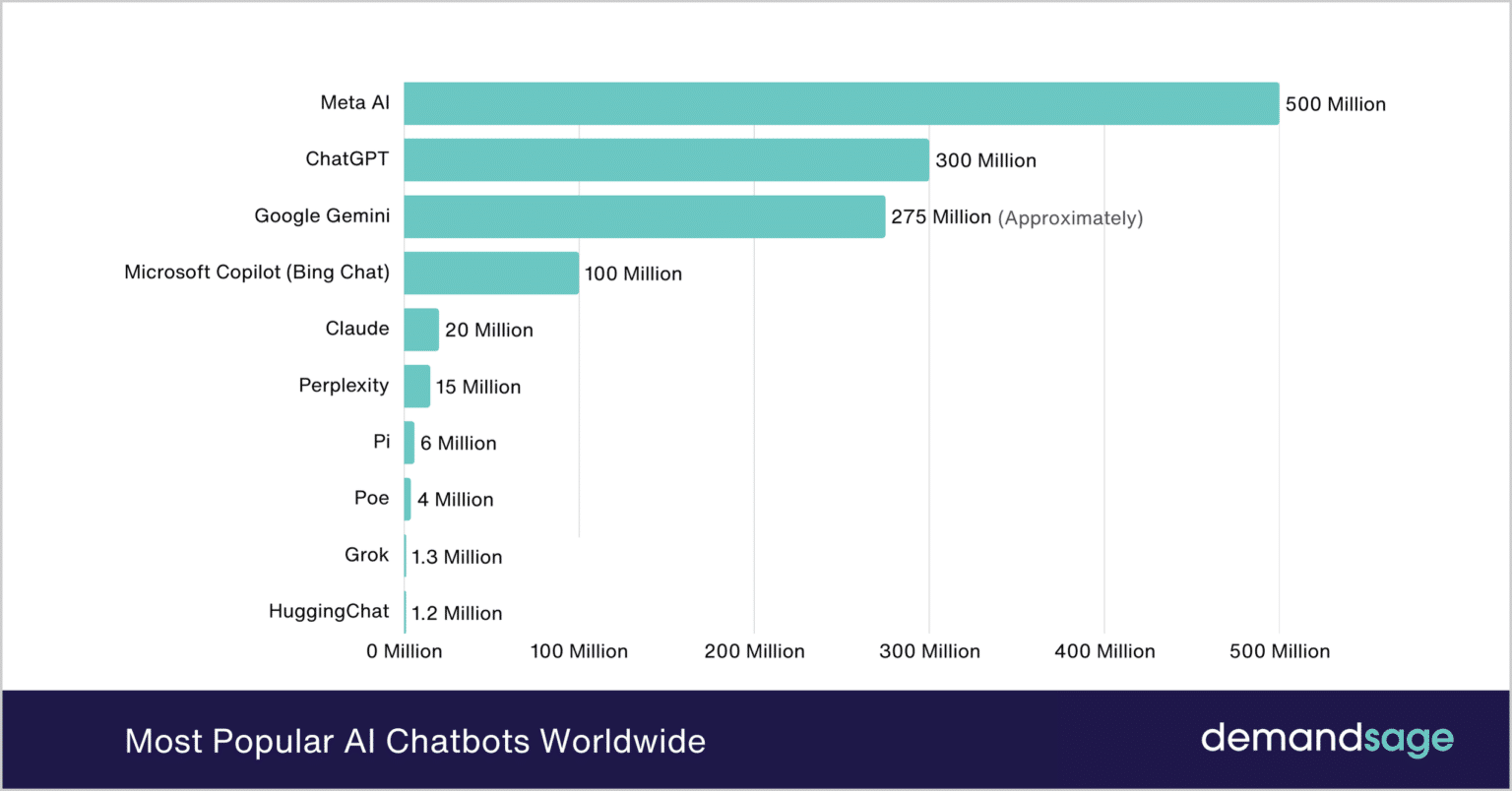 Most Popular AI Chatbots Worldwide