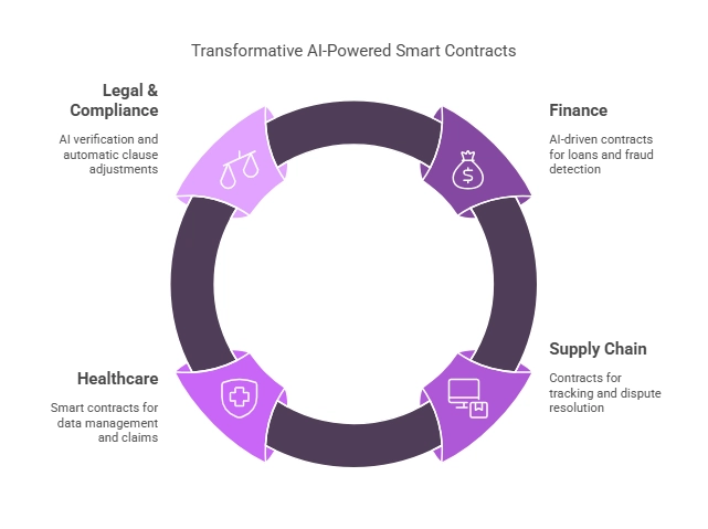 Smart Contracts + AI: The Future of Automation