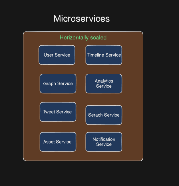 Twitter System Design Microservices Architecture