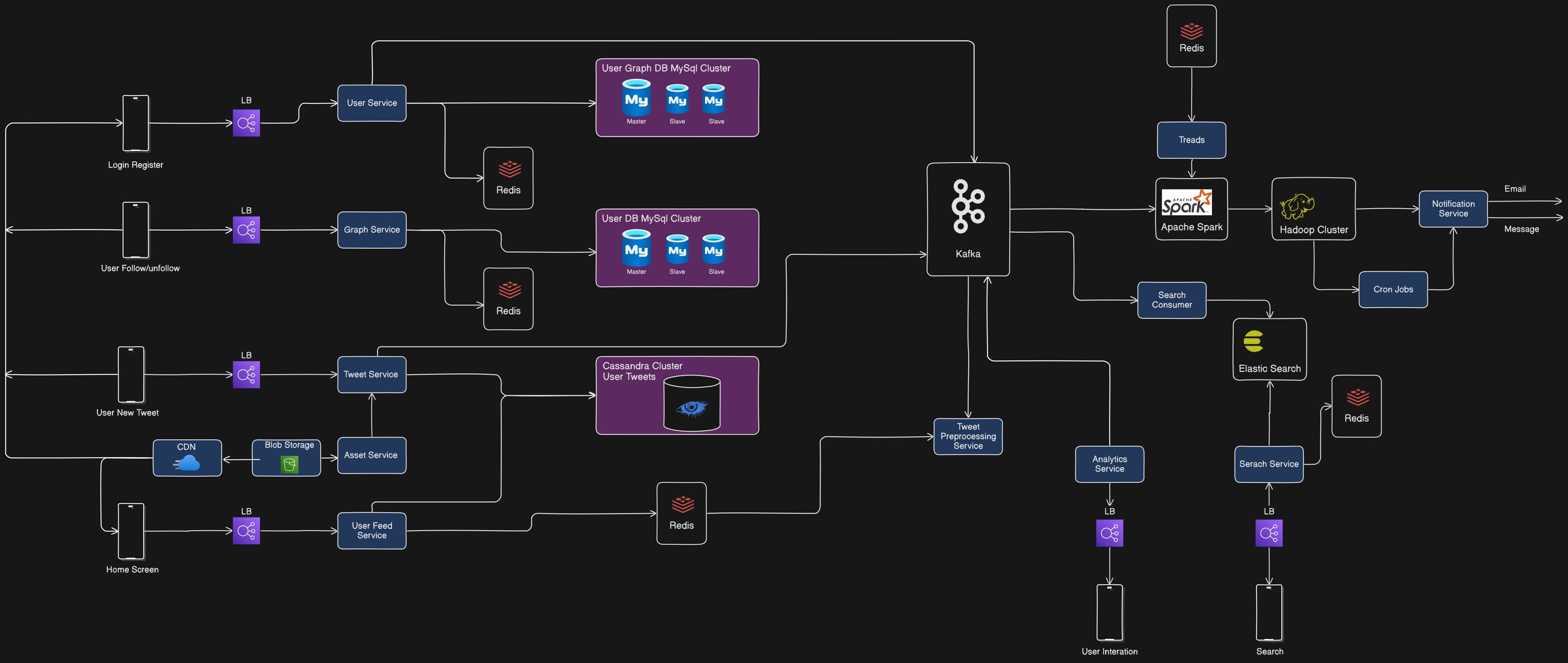 Twitter System Design High Level Architecture