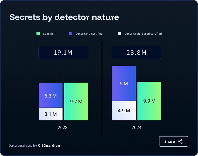 Addressing The Growing Challenge of Generic Secrets: Beyond GitHub's Push Protection
