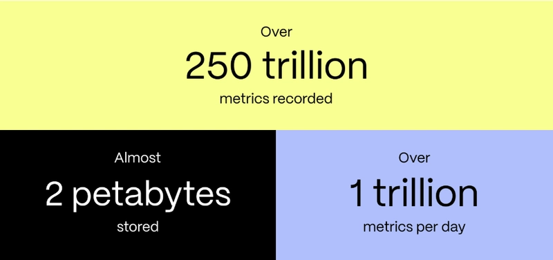 You, Too, Can Scale Postgres to 2 PB and 1 T Metrics per Day