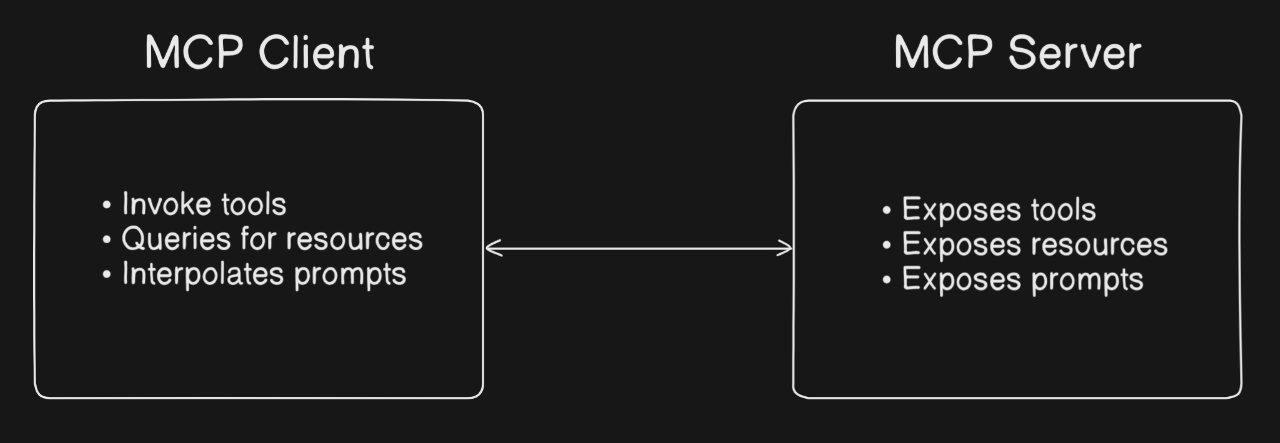 My sketch showing the MCP client and server roles, with the client invoking tools and the server exposing resources and prompts.