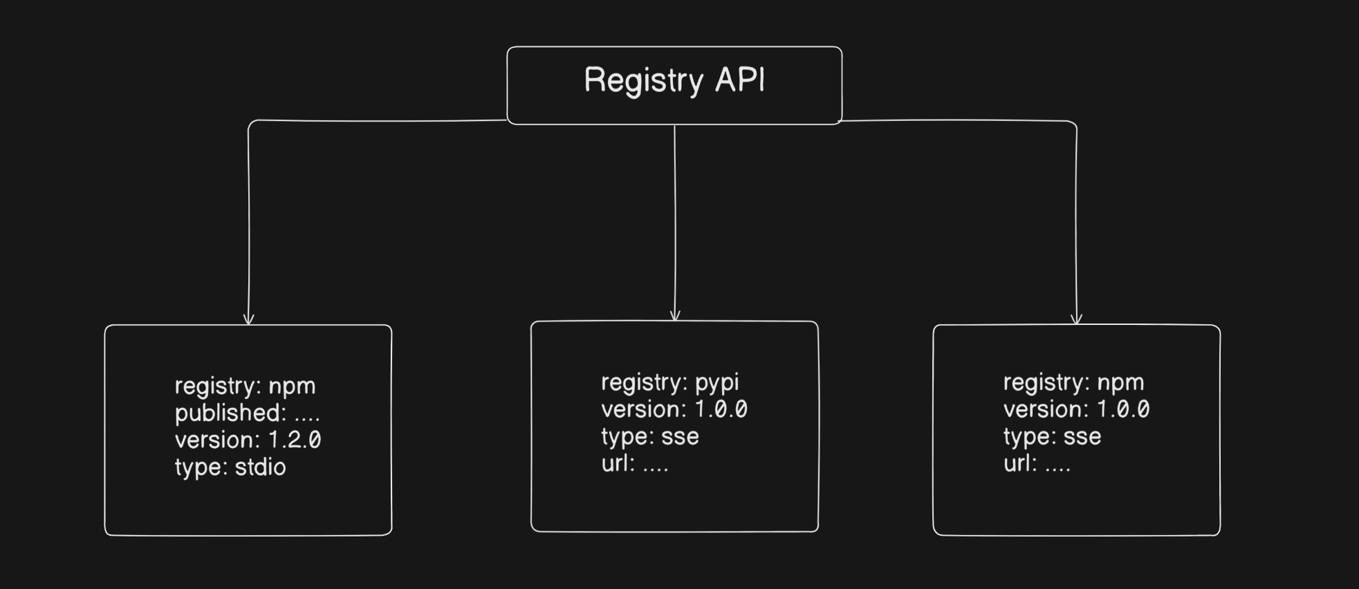 My sketch of the potential MCP Registry API structure, showing fields like registry, version, and type.