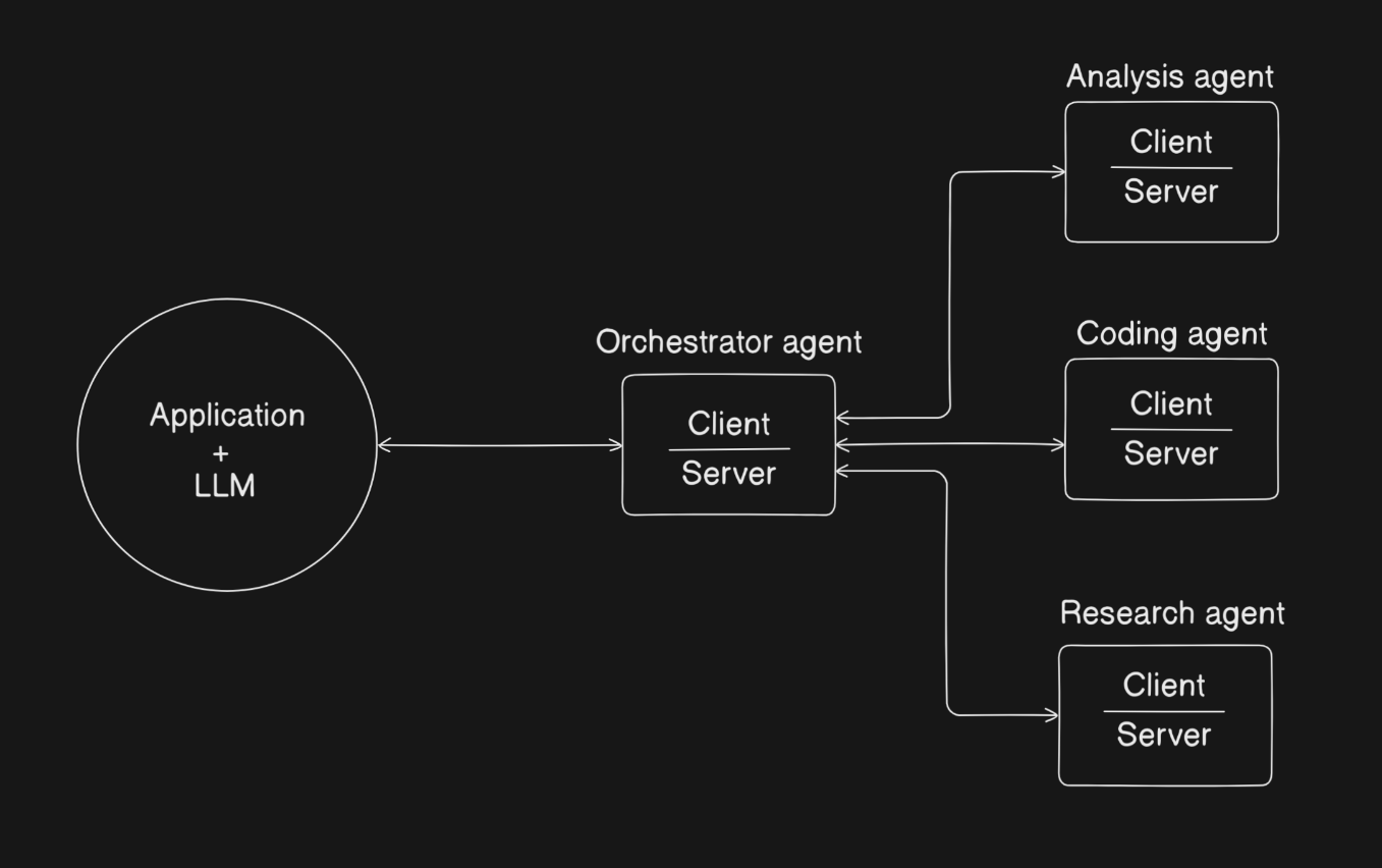 My sketch illustrating sampling, with an application + LLM interacting with a client-server setup and various agents like analysis and coding agents.