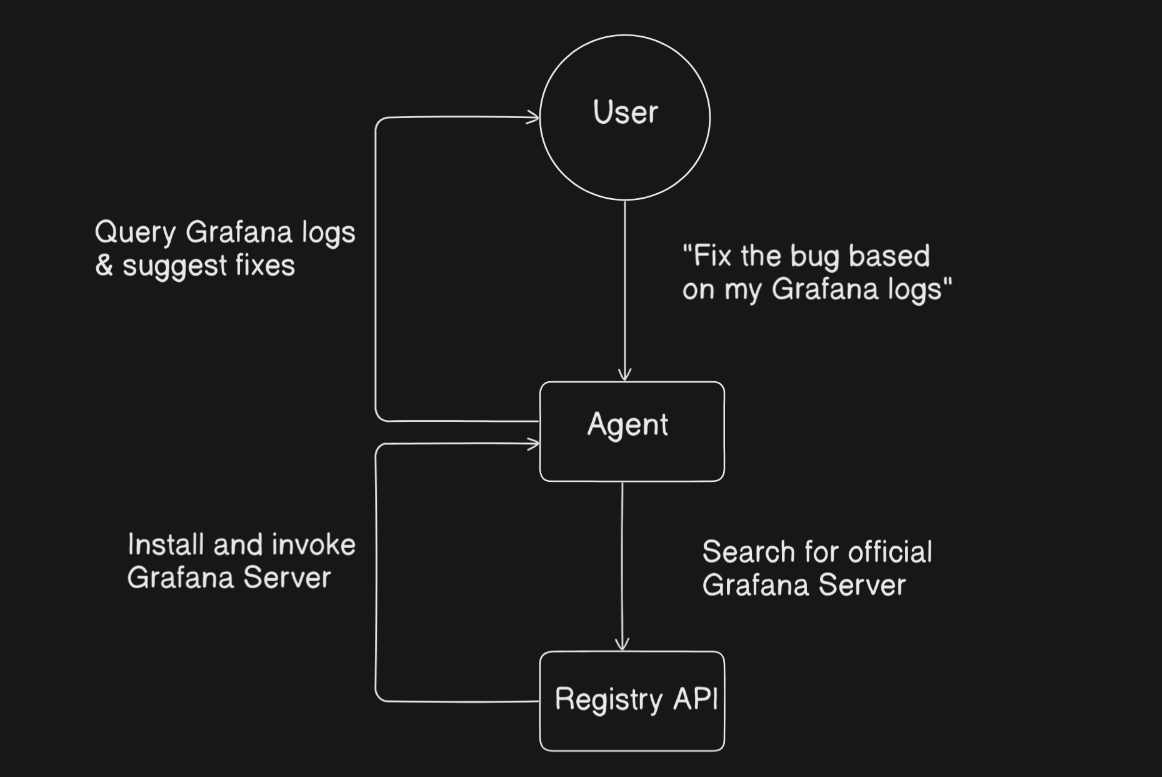 My sketch of the Grafana server example from the session—using MCP to query logs and suggest fixes with an agent searching for a Grafana server via the Registry API.