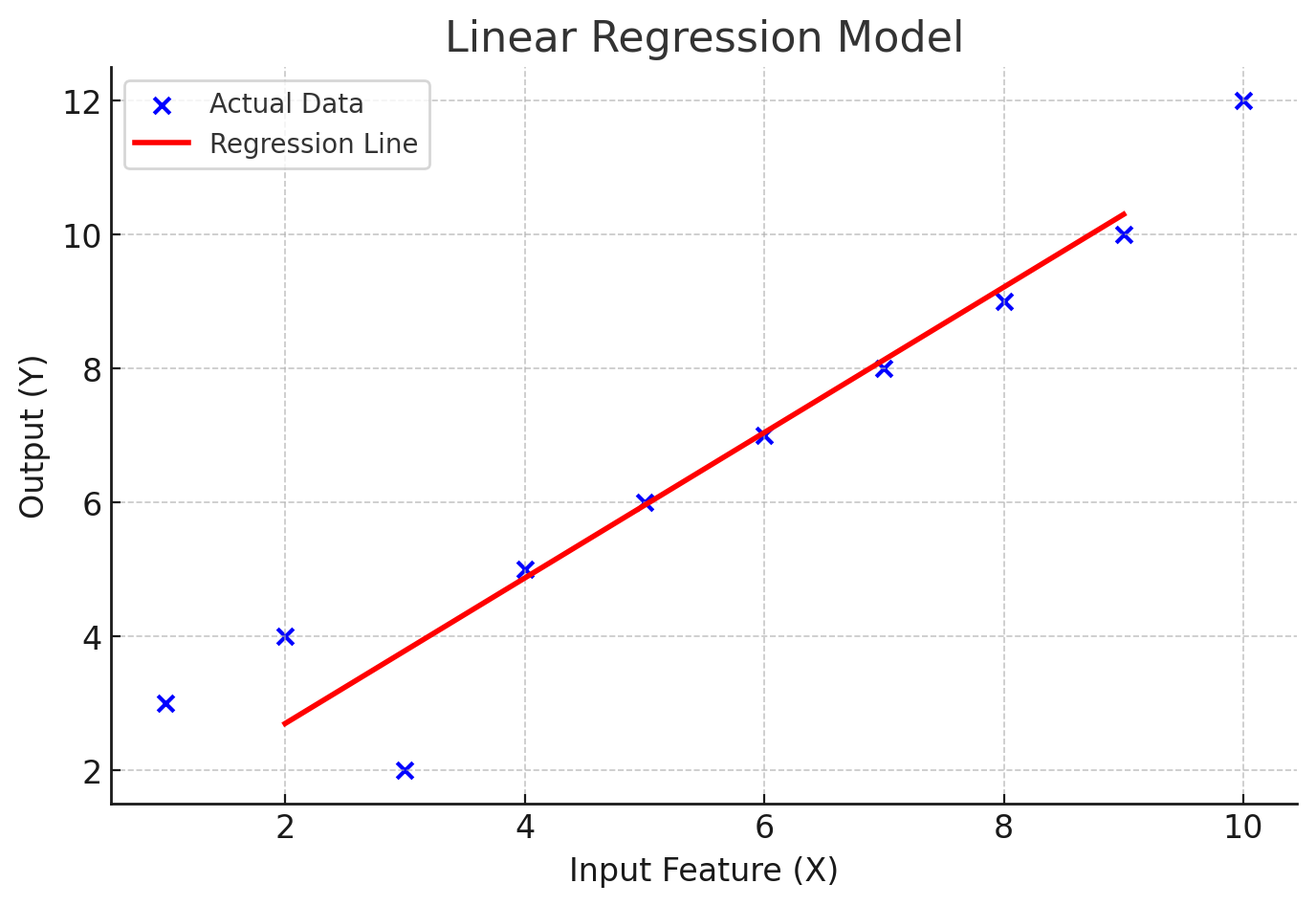 Linear Regression Plot