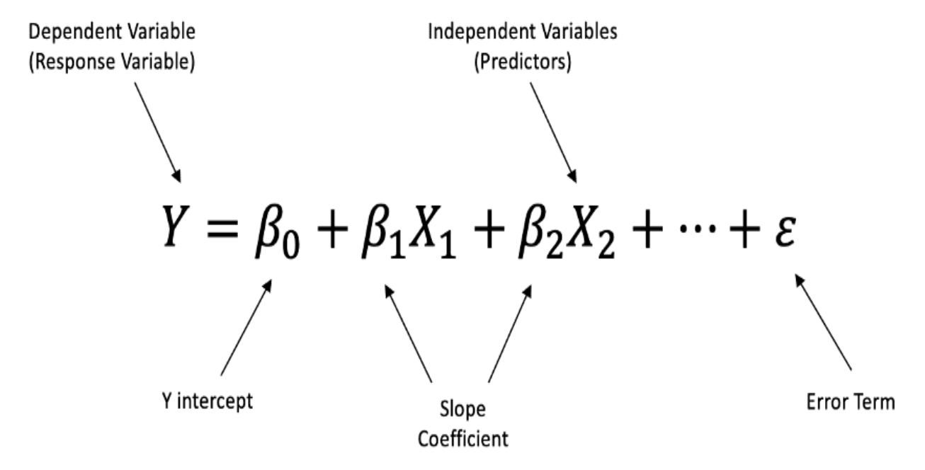 Regression Equation