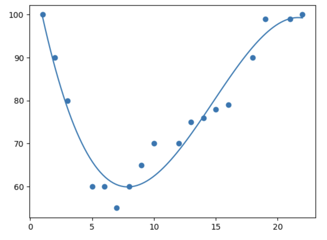 Polynomial Regression Visualization