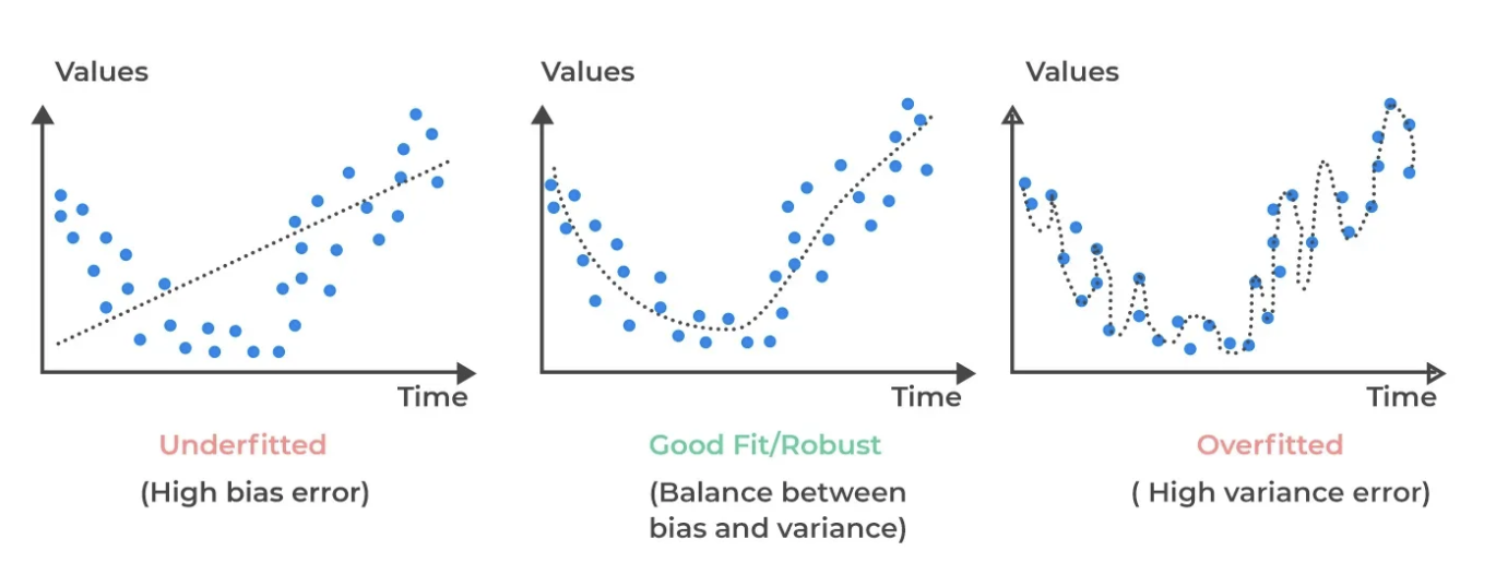 Polynomial Regression Curve