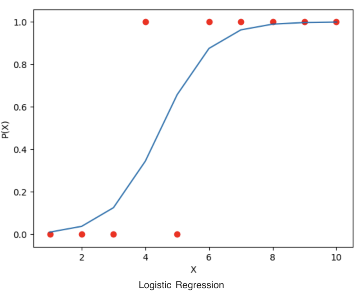 Logistic Regression