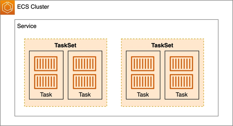 ECS External Deployment & TaskSet - Complete Guide