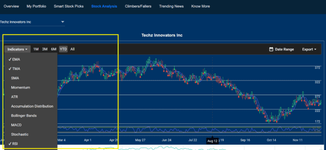 Technical indicators