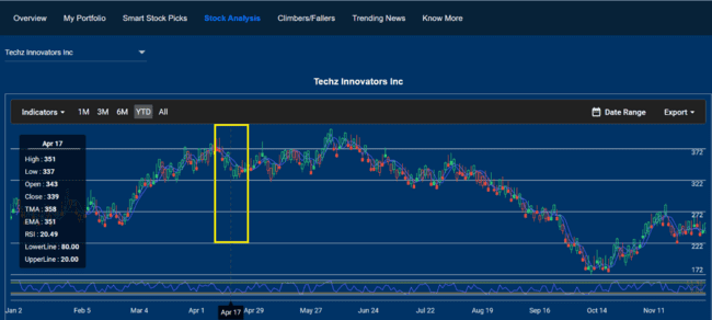 Interactive features of React Charts